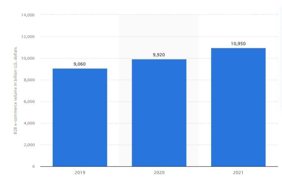 B2B e-commerce and EDI sales in the United States