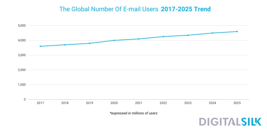 A graph showing the global number of email users between 2017 and 2025.