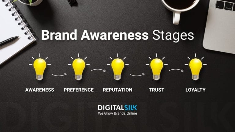 Types of Brand Awareness, Stages & Top Strategies Explained