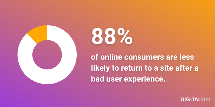 An infographic stating that 88% of online consumer are less likely to return to a site after a bad user experience.