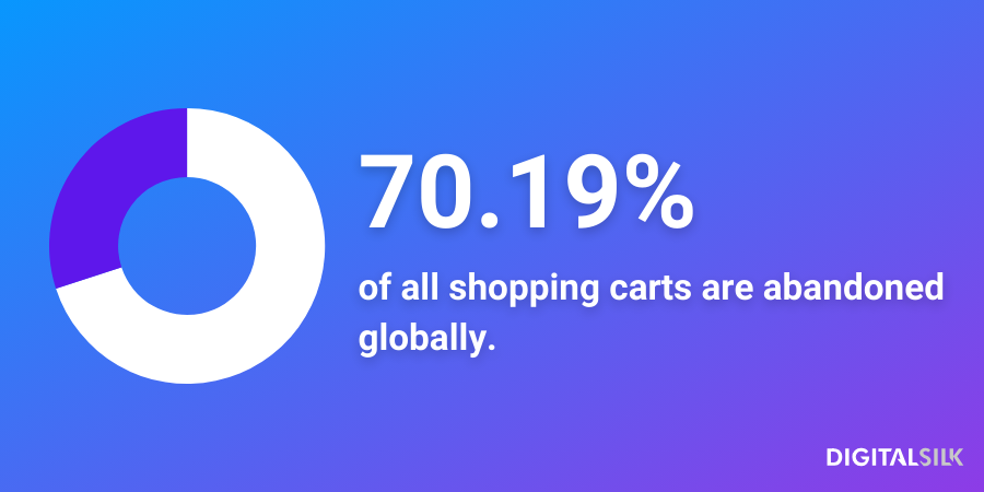 An infographic stating that 70.19% of all shopping carts are abandoned globally.