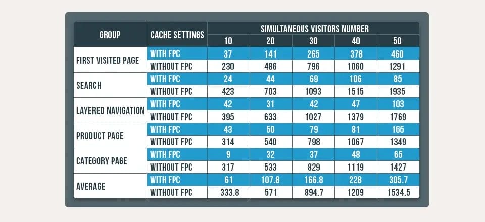 Loading speeds with and without Amasty Full Page Cache