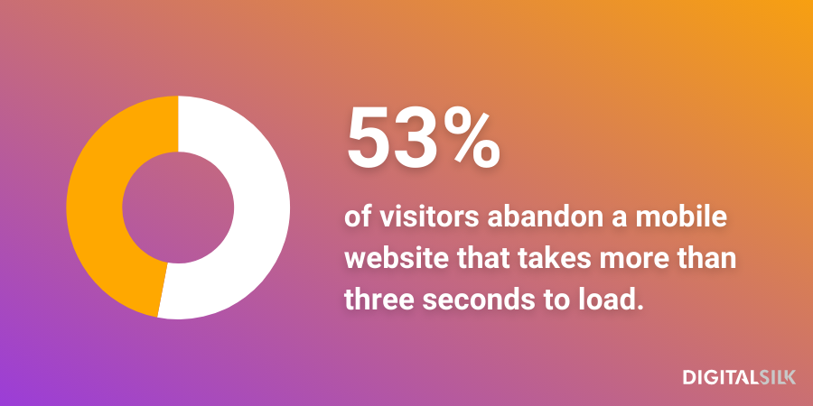 An infographic stating that 53% of visitors abandon a mobile website that takes more than three seconds to load