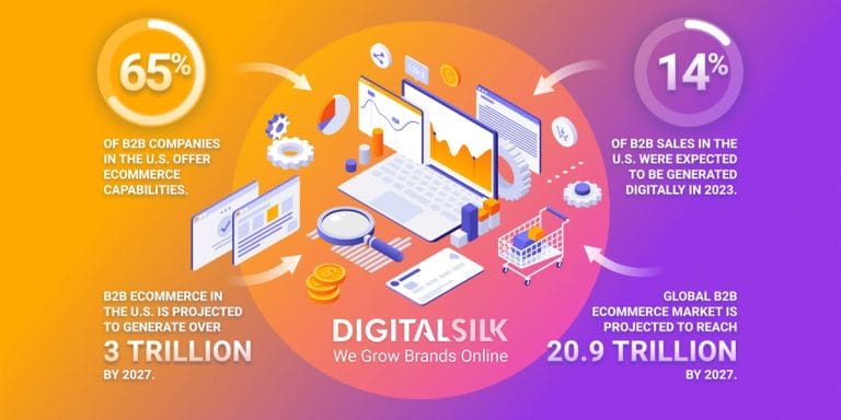 Top 40 B2B eCommerce Trends To Get Ready For 2025