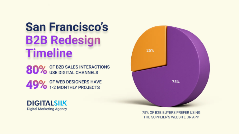 What Are The B2B Website Redesign Timelines In San Francisco? 