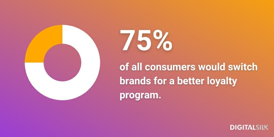 Infographic stating that 75% of all consumers would switch brands for a better loyalty program