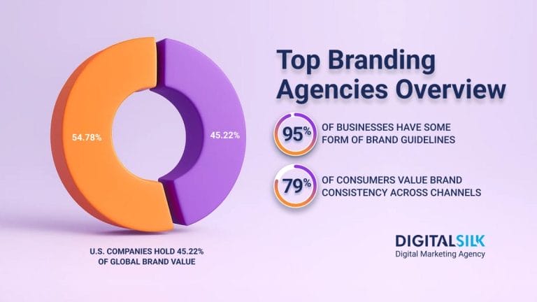 25 Best Branding Agencies In The USA In 2026 