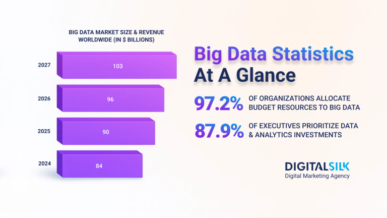 35 Big Data Statistics: Growth, Trends & Challenges 
