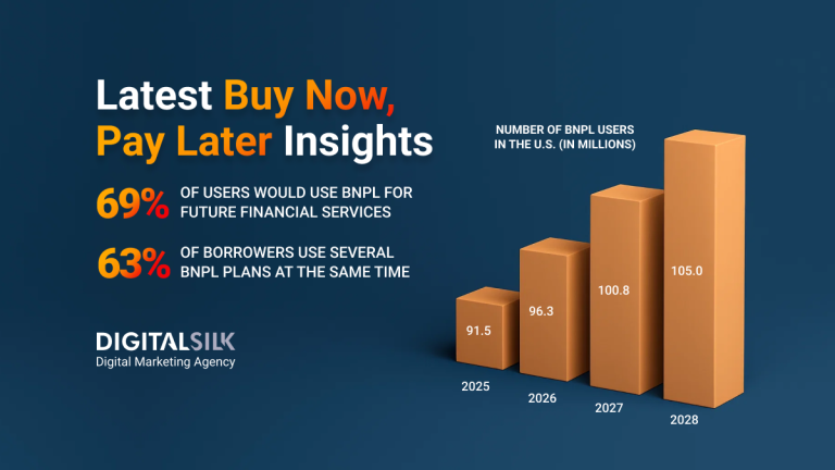 Buy Now, Pay Later Market Trends & Statistics [With Charts]