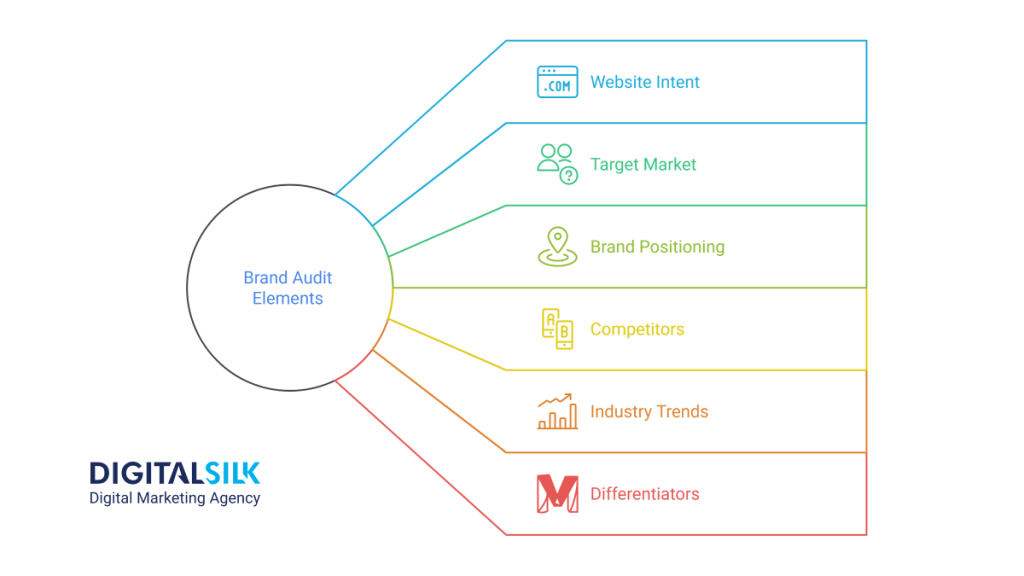 Image showing the core brand audit elements
