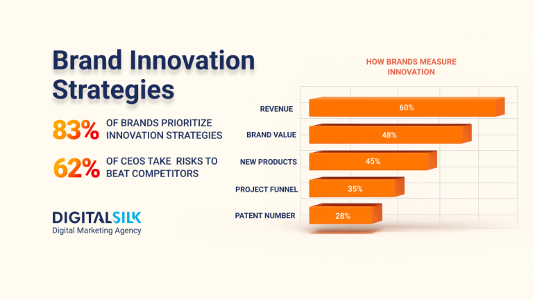 How To Use A Brand Innovation Strategy To Win Market Share  