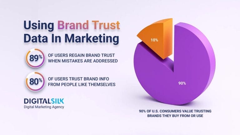 How To Use Brand Trust Data To Enhance Marketing   
