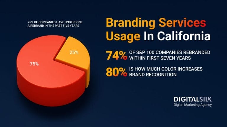 Branding Services Usage Stats In California: Key Insights