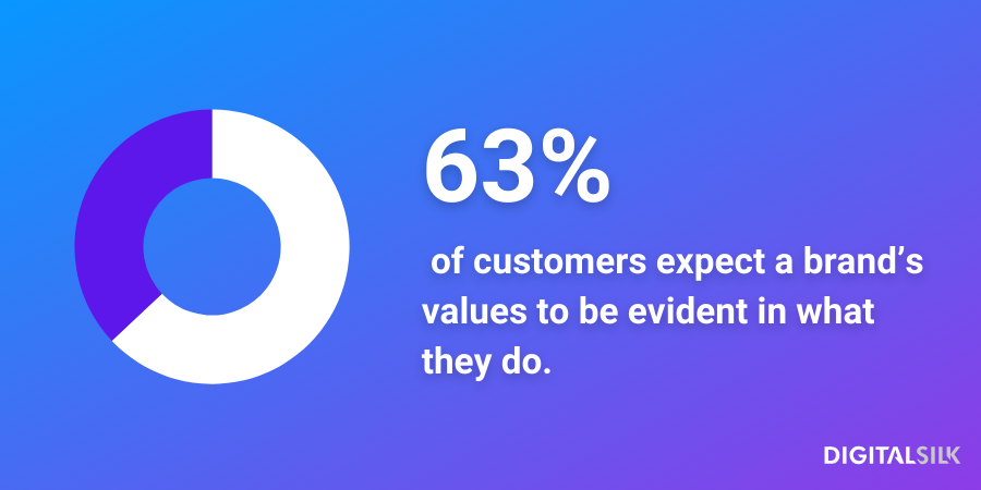 An infographic stating that 63% of customers expect a brand’s values to be evident in what they do