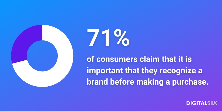 An infographic stating that 71% of consumers claim that it is important that they recognize a brand before making a purchase
