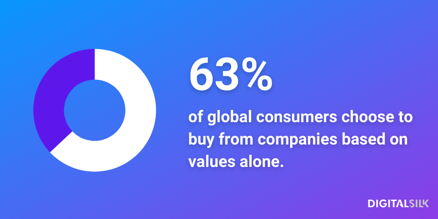 An infographic stating that 63% of global consumers choose to buy from companies based on values alone