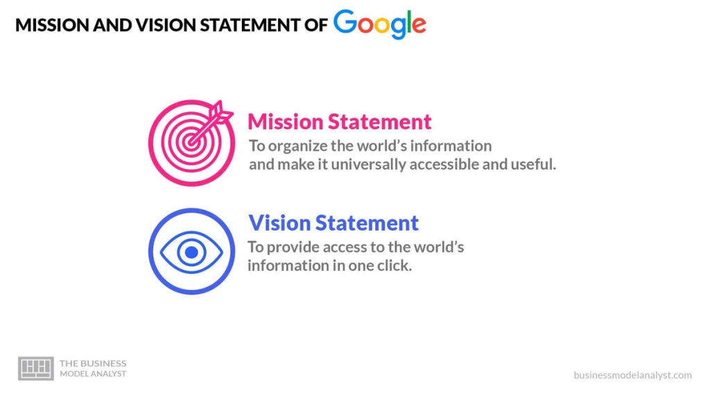 The mission and vision statements of Google