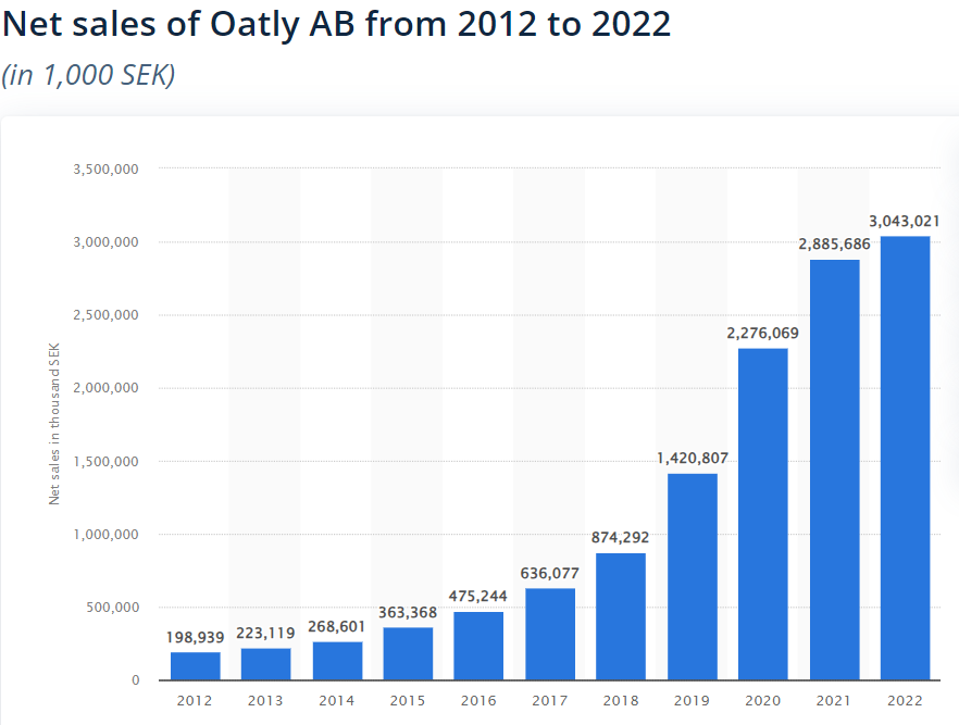 A graph showing Oatly's sales volume rising year-on-year between 2012 and 2022