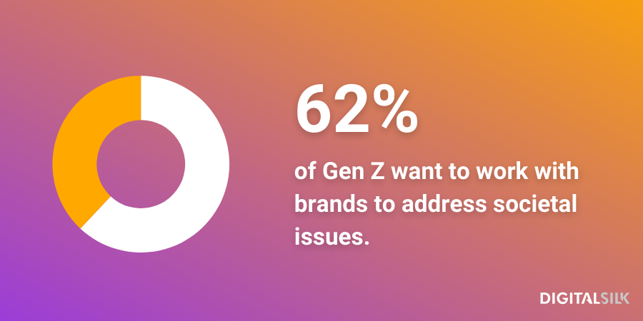 An infographic stating that 62% of Gen Z want to work with brands to address societal issues