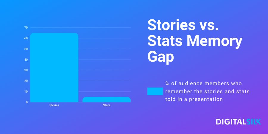A graph showing that stories are more memorable than stats