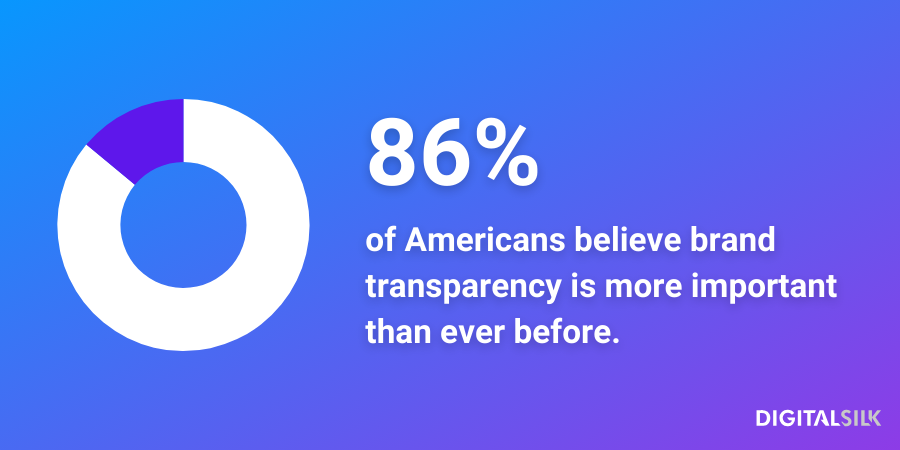 An infographic stating that 86% of Americans believe brand transparency is more important than ever before