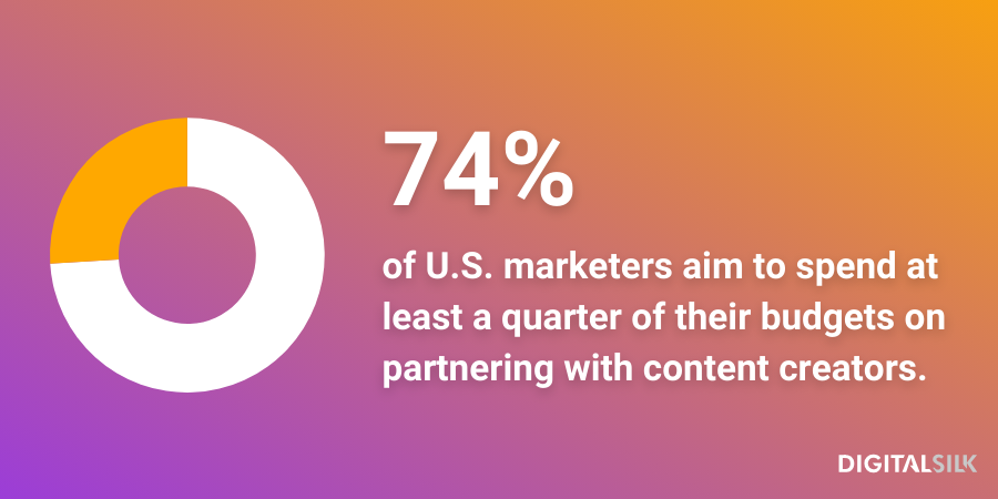 An infographic stating that 74% of U.S. marketers aim to spend at least a quarter of their budgets on partnering with content creators