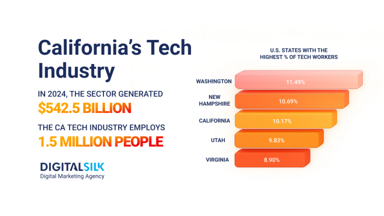How Big Is California’s Tech Industry: Size, Growth & Trends 