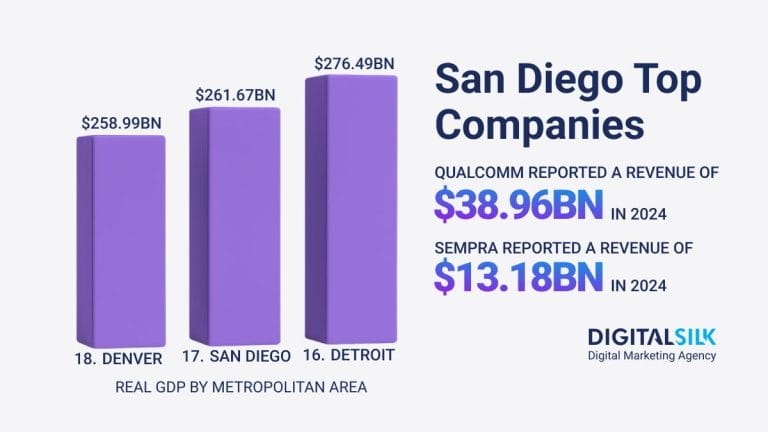 Leading Companies In San Diego: Financial Insights & Rankings For 2025
