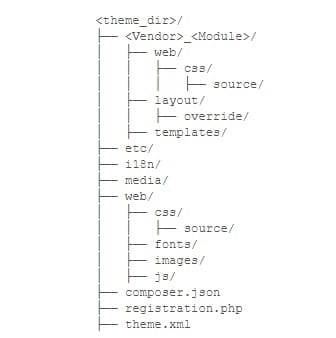 custom magento themes directory