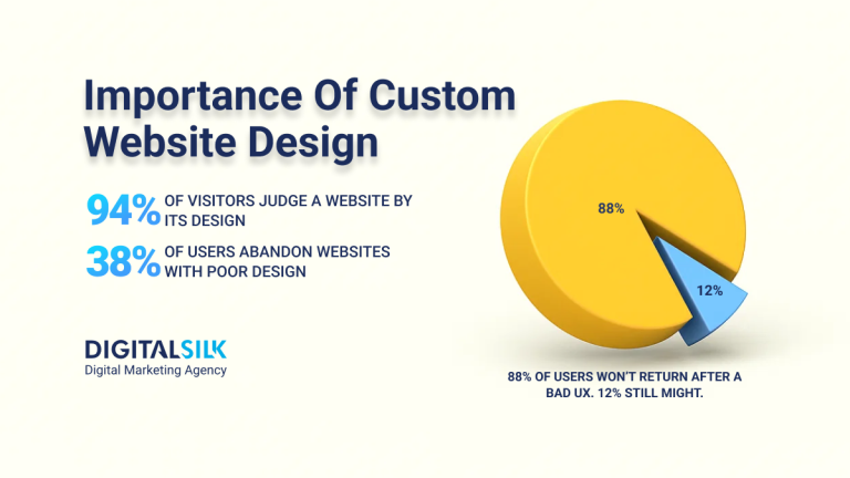 How Much Does A Custom Website Design Cost In 2025?
