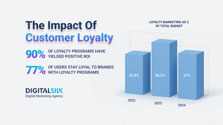 Top 60 Customer Loyalty Statistics That Drive Retention