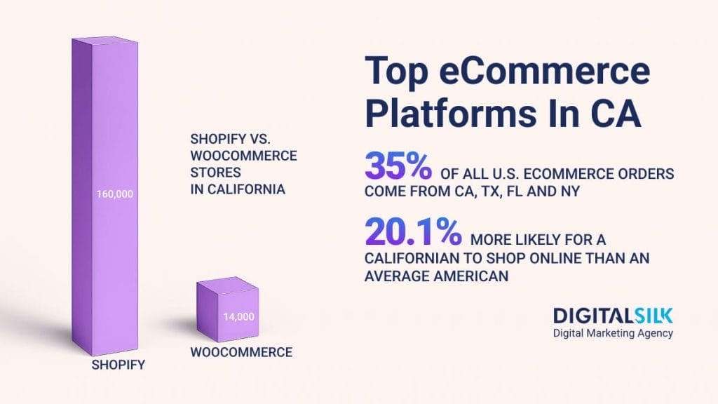 ecommerce-platform-statistics-in-california-featured-image