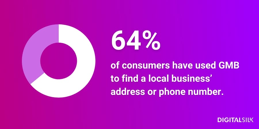 Infographic stating that 64% of consumers have used GMB to find a local business’ address or phone number.