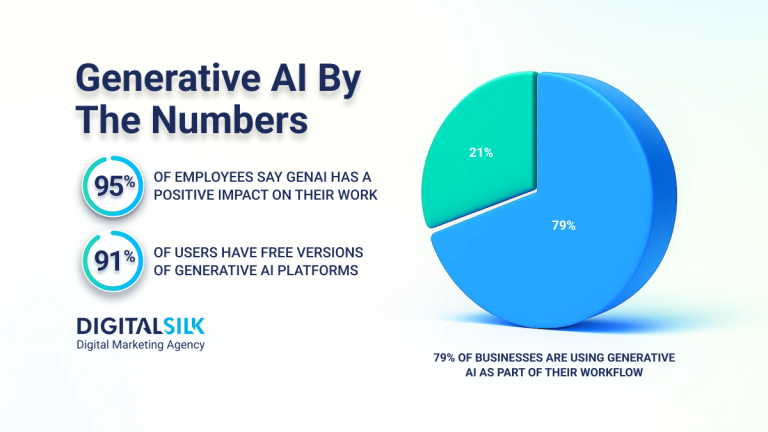 58 Insightful Generative AI Statistics For 2026