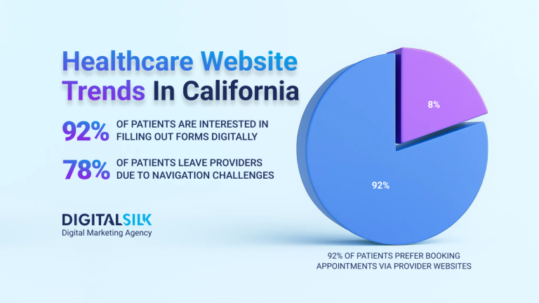 Top Healthcare Website Trends In California: Key Stats & Insights