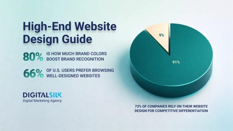 High-End Website Design: Key Elements, Benefits & Top Examples For 2026