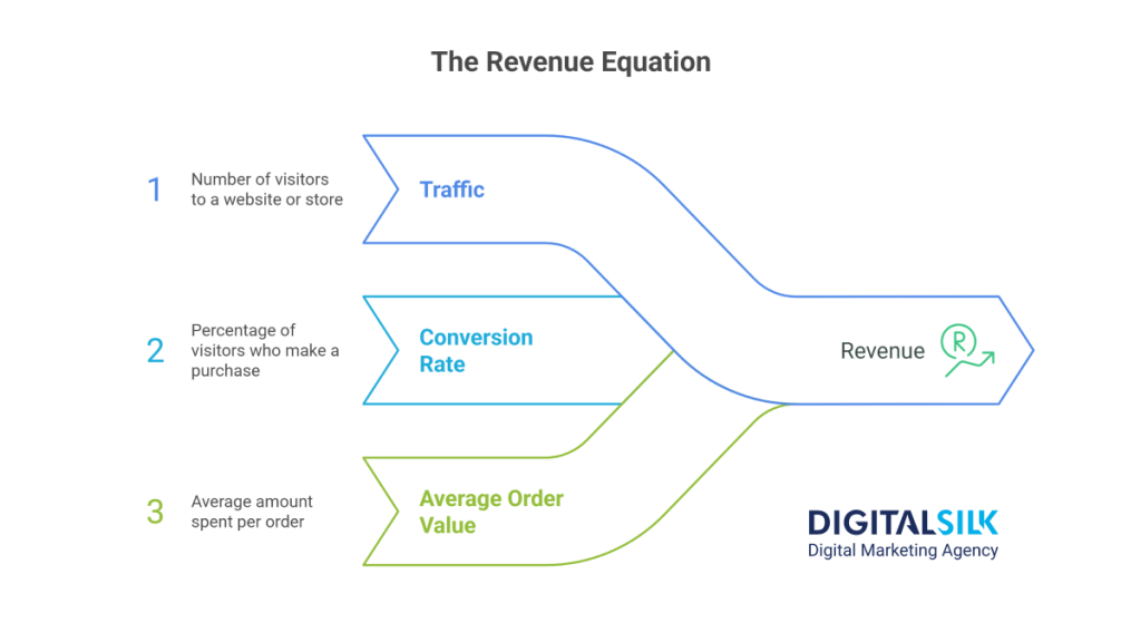 Infographic formula of Revenue = Traffic x Conversion Rate x Average Order Value (AOV)
