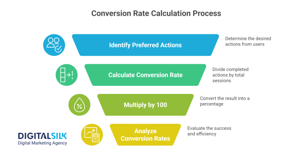 Image showing the conversion rate calculation process