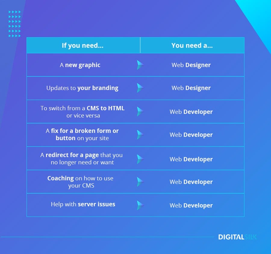 How to establish if you need a web developer or web designer
