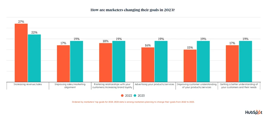hubspot blog marketing industry trends report 28