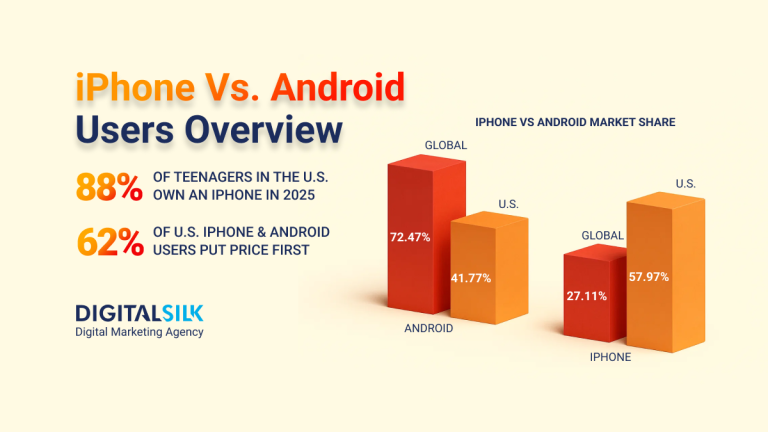 Top iPhone Vs Android User Stats You Should Know In 2026  