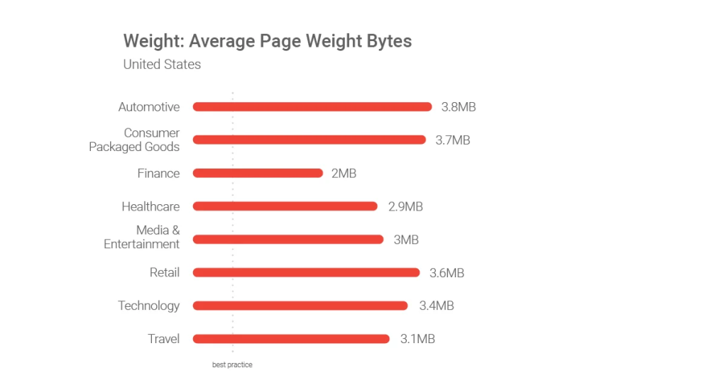 Average U.S. webpage weights by industry