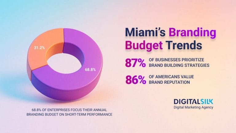 Miami Branding Budget Statistics: How Enterprises Are Investing In 2025 