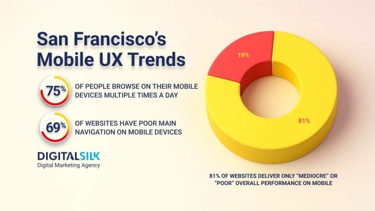 Top Mobile UX Performance Stats In San Francisco  