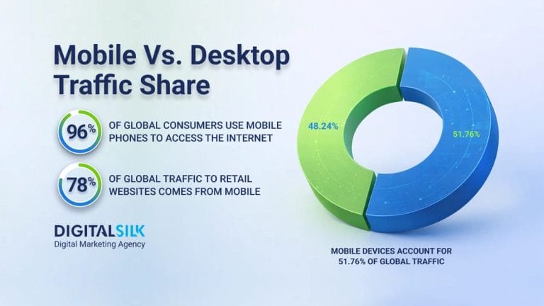 Mobile Vs. Desktop Traffic Share & Trends In 2026
