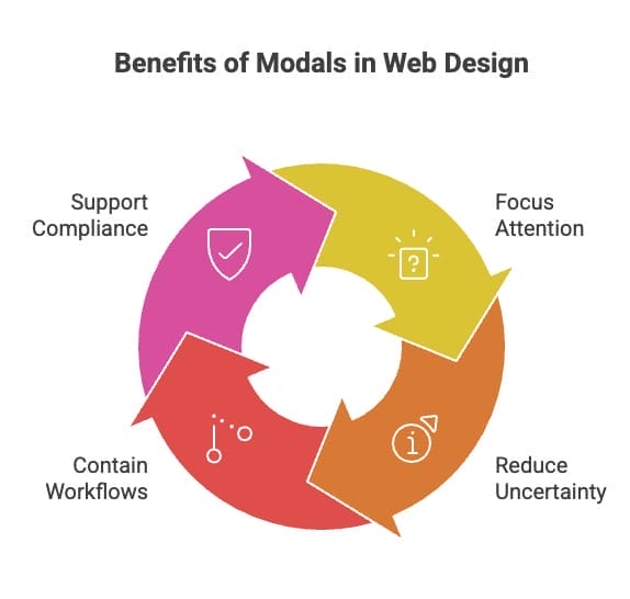 benefits of modals in web design