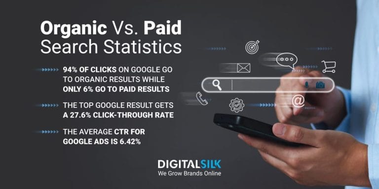 Organic Vs. Paid Search Statistics