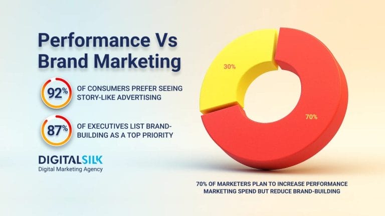 Performance Marketing Vs. Brand Marketing: Full Guide   