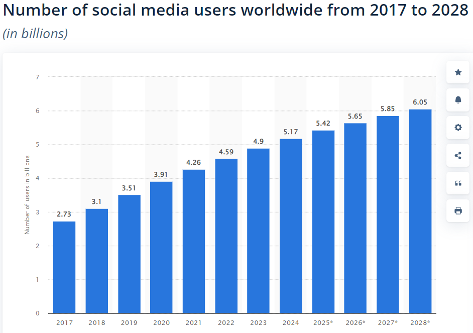 A graph showing that social media users are set to hit six billion by 2028