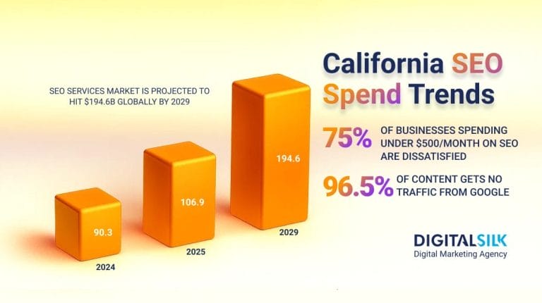 Top 30 SEO Spend Stats For California Companies 